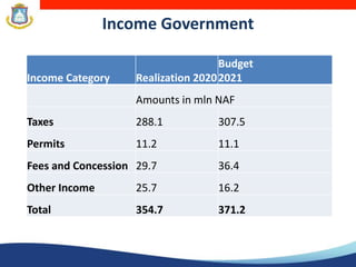 Income Government
Income Category Realization 2020
Budget
2021
Amounts in mln NAF
Taxes 288.1 307.5
Permits 11.2 11.1
Fees and Concession 29.7 36.4
Other Income 25.7 16.2
Total 354.7 371.2
 