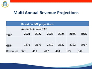 Multi Annual Revenue Projections
Based on IMF projections
Amounts in mln NAF
Year 2021 2022 2023 2024 2025 2026
GDP 1871 2179 2410 2622 2792 2917
Revenues 371 411 447 484 522 544
 