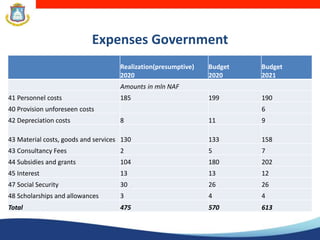 Expenses Government
Realization(presumptive)
2020
Budget
2020
Budget
2021
Amounts in mln NAF
41 Personnel costs 185 199 190
40 Provision unforeseen costs 6
42 Depreciation costs 8 11 9
43 Material costs, goods and services 130 133 158
43 Consultancy Fees 2 5 7
44 Subsidies and grants 104 180 202
45 Interest 13 13 12
47 Social Security 30 26 26
48 Scholarships and allowances 3 4 4
Total 475 570 613
 