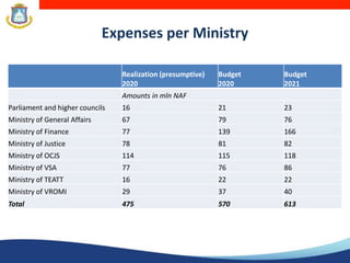 Expenses per Ministry
Realization (presumptive)
2020
Budget
2020
Budget
2021
Amounts in mln NAF
Parliament and higher councils 16 21 23
Ministry of General Affairs 67 79 76
Ministry of Finance 77 139 166
Ministry of Justice 78 81 82
Ministry of OCJS 114 115 118
Ministry of VSA 77 76 86
Ministry of TEATT 16 22 22
Ministry of VROMI 29 37 40
Total 475 570 613
 