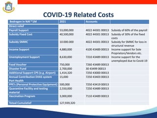 COVID-19 Related Costs
Bedragen in NAf *1M 2021 Accounts
Direct relief
Payroll Support 53,000,000 4022 44301 00013 Subsidy of 60% of the payroll
Subsidy Fixed Cost 40,500,000 4022 44301 00013 Subsidy of 30% of the fixed
costs
Subsidy SMMC 10.000.000 4022 44301 00013 Subsidy for SMMC for loss in
structural revenue
Income Support 4,880,000 4100 43489 00013 Income support for Sole
Proprietors/Vendors etc.
Unemployment Support 8,630,000 7210 43489 00013 Income support for the
unemployed due to Covid-19
Food Voucher 750,000 7260 43489 00013
Disaster Fund 2,700,000 30 43499 00013
Additional Support CPS (e.g. Airport) 1,414,320 7250 43000 00013
Annual Contribution EHAS system
Port Health
15,000 7250 43403 00013
PPE’s (Personal Protective Equipment) 500,000 7250 43419 00013
Quarantine Facility and testing
material
2,550,000 7250 43489 00013
Vaccination Program 3,000,000 7110 43489 00013
Totaal Cumulatief 127,939,320
 