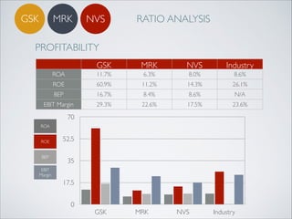 GSK

MRK

NVS

RATIO ANALYSIS

PROFITABILITY
GSK

MRK

NVS

Industry

ROA

11.7%

6.3%

8.0%

8.6%

ROE

60.9%

11.2%

14....