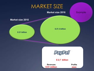 MARKET SIZE
Example
$ 21 billion
$ 27,3 billion
Market size 2010
Market size 2016
Marketshare ~10%
$ 2,7 billion
Revenues
$ 81 million
Profits
xxxx
 
