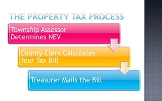 Township Assessor
Determines NEV

   County Clerk Calculates
   Your Tax Bill

      Treasurer Mails the Bill
 