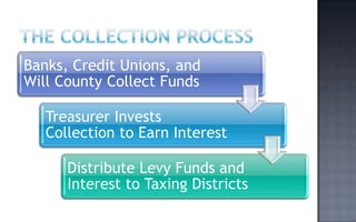 Banks, Credit Unions, and
Will County Collect Funds

   Treasurer Invests
   Collection to Earn Interest

      Distribute Levy Funds and
      Interest to Taxing Districts
 