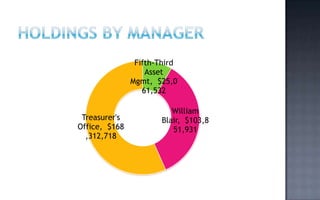 Fifth-Third
                   Asset
               Mgmt, $25,0
                  61,532

                          William
 Treasurer's           Blair, $103,8
Office, $168              51,931
  ,312,718
 