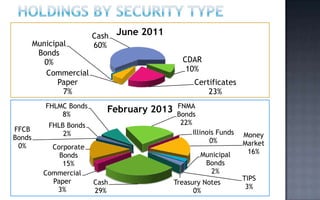 Cash   June 2011
        Municipal        60%
         Bonds
           0%                                 CDAR
                                               10%
           Commercial
               Paper                              Certificates
                7%                                    23%
           FHLMC Bonds                      FNMA
               8%
                            February 2013   Bonds
           FHLB Bonds                        22%
FFCB                                             Illinois Funds
               2%                                                 Money
Bonds                                                  0%
 0%                                                               Market
            Corporate
                                                   Municipal       16%
              Bonds
               15%                                  Bonds
          Commercial                                  2%
            Paper                                                 TIPS
                         Cash               Treasury Notes
             3%                                                    3%
                         29%                      0%
 