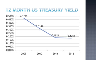 0.500%   0.471%
0.450%
0.400%
0.350%            0.318%
0.300%
0.250%
0.200%                     0.182%   0.175%
0.150%
0.100%
0.050%
0.000%
         2009     2010     2011     2012
 