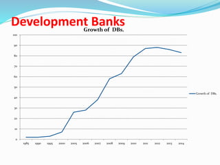 Development Banks
0
10
20
30
40
50
60
70
80
90
100
1985 1990 1995 2000 2005 2006 2007 2008 2009 2010 2011 2012 2013 2014
Growth of DBs.
Growth of DBs.
 