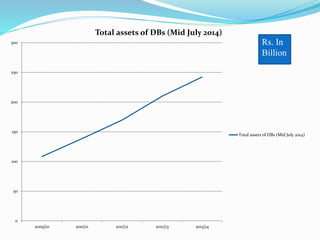 0
50
100
150
200
250
300
2009|10 2010|11 2011|12 2012|13 2013|14
Total assets of DBs (Mid July 2014)
Total assets of DBs (Mid July 2014)
Rs. In
Billion
 