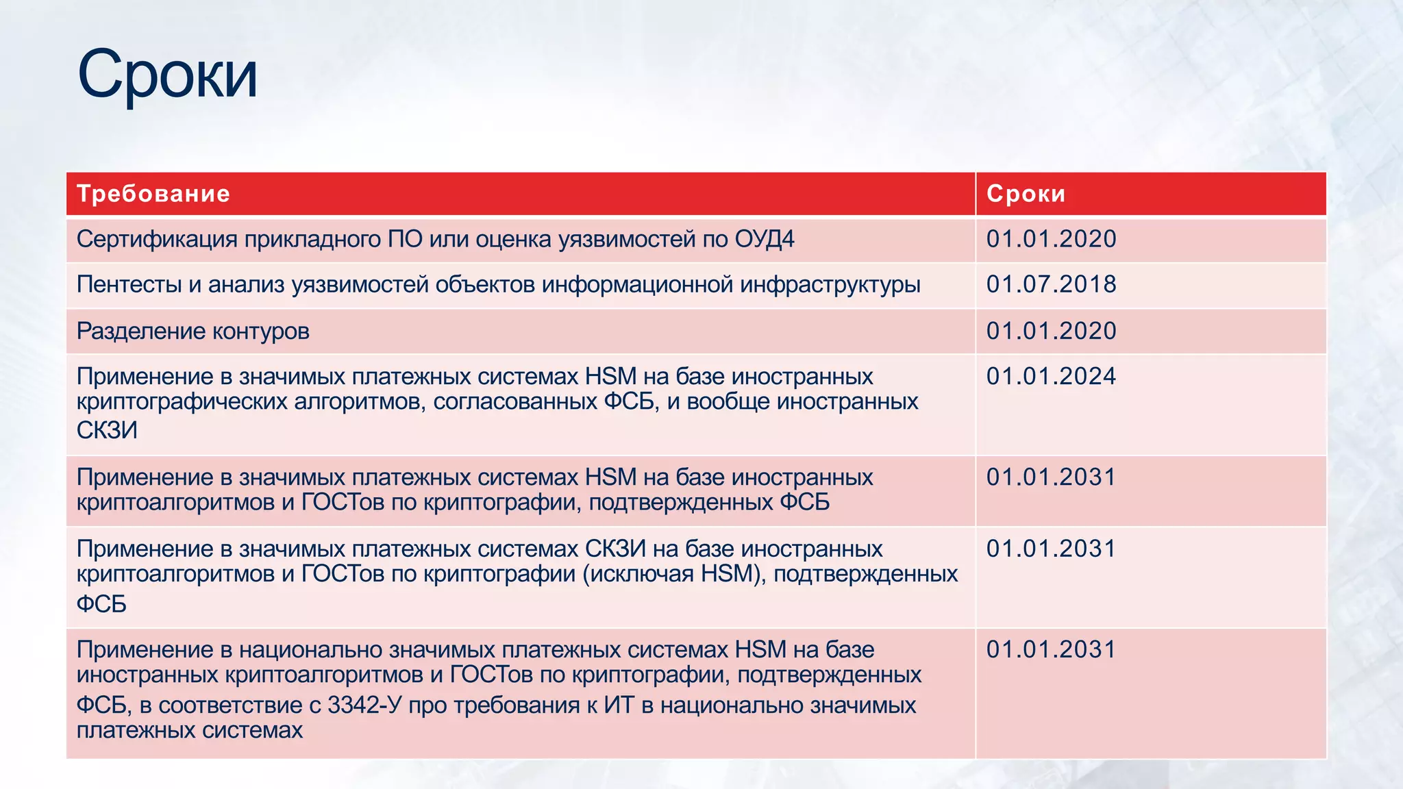 Сроки
Требование Сроки
Сертификация прикладного ПО или оценка уязвимостей по ОУД4 01.01.2020
Пентесты и анализ уязвимостей объектов информационной инфраструктуры 01.07.2018
Разделение контуров 01.01.2020
Применение в значимых платежных системах HSM на базе иностранных
криптографических алгоритмов, согласованных ФСБ, и вообще иностранных
СКЗИ
01.01.2024
Применение в значимых платежных системах HSM на базе иностранных
криптоалгоритмов и ГОСТов по криптографии, подтвержденных ФСБ
01.01.2031
Применение в значимых платежных системах СКЗИ на базе иностранных
криптоалгоритмов и ГОСТов по криптографии (исключая HSM), подтвержденных
ФСБ
01.01.2031
Применение в национально значимых платежных системах HSM на базе
иностранных криптоалгоритмов и ГОСТов по криптографии, подтвержденных
ФСБ, в соответствие с 3342-У про требования к ИТ в национально значимых
платежных системах
01.01.2031
 