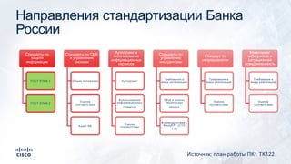 Стандарты по
защите
информации
ГО СТ 57580.1
ГО СТ 57580.2
Стандарты по ОИБ
и управлению
рисками
О бщ ие положения
О ценка
соответствия
Аудит ИБ
Аутсорсинг и
использование
информационных
сервисов
Аутсорсинг
Использование
инф ормационных
сервисов
О ценка
соответствия
Стандарты по
управлению
инцидентами
Требования и
меры организации
Сбор и анализ
технических
данных
Взаимодействие с
Ф инЦЕРТ (СТО
1.5)
Стандарт по
непрерывности
Требования и
меры реализации
О ценка
соответствия
Мониторинг
киберрисков и
ситуационная
осведомленность
Требования и
меры реализации
О ценка
соответствия
Направления стандартизации Банка
России
Источник: план работы ПК1 ТК122
 