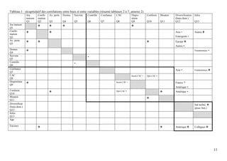 11
Tableau 1 : récapitulatif des corrélations entre biais et entre variables (résumé tableaux 2 à 7, annexe 2)
Jeu
maison
Q1
Confir-
mation
Q2
Av. perte
Q3
Domes.
Q4
Suiviste
Q5
Contrôle
Q6
Confiance
Q7
CAC
Q8
Dispo-
sition
Q9
Conform.
Q10
Mouton
Q11
Diversification
(biais dom.)
Q12
Infos
Q13
Jeu maison
Q1
+ + + +
Confir-
mation
Q2
+ + Asie -
Emergents -
Autres +
Av. perte
Q3
+ + + Europe +
Autres -
Domes.
Q4
+ Fondamentaux -
Suiviste
Q5
-
Contrôle
Q6
-
Confiance
Q7
Asie - Fondamentaux +
CAC
Q8
Incert.CAC - Opti CAC -
Disposition
Q9
+ Incert.CAC - France +
Amérique -
Conform.
Q10
+ Opti CAC - + Amérique -
Mouton
Q11
+
Diversificat.
(biais dom.)
Q12
Ind techni. +
(pour Am.)
Infos
Q13
Age
Encours + + Amérique + Collègues +
 