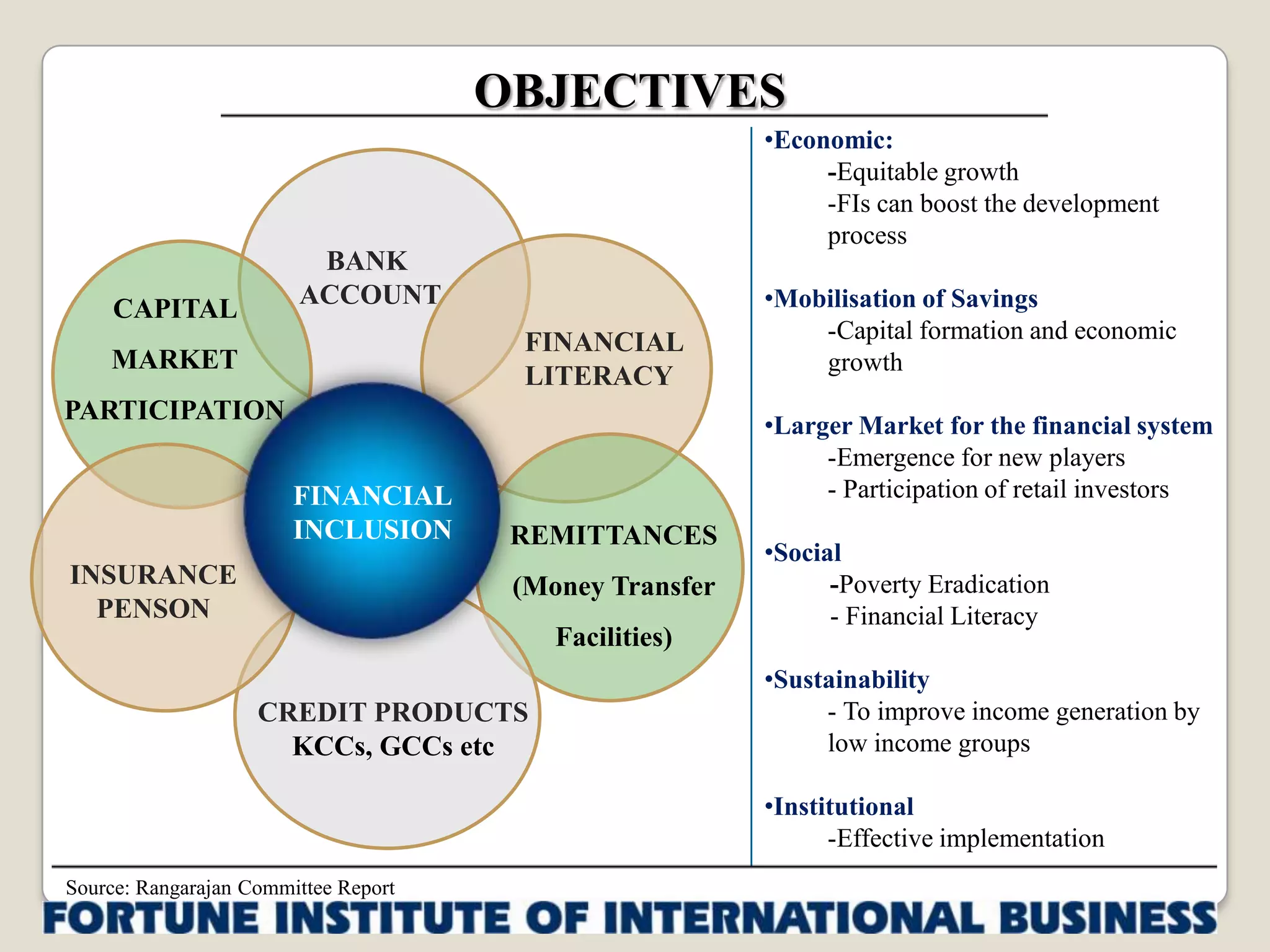 Financial Inclusion in India - FIIB Finance Conclave 2013 | PPTX