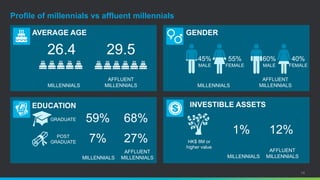 14
Profile of millennials vs affluent millennials
GENDER
MILLENNIALS
AFFLUENT
MILLENNIALS
AVERAGE AGE
MILLENNIALS
AFFLUENT
MILLENNIALS
26.4 29.5 45%
MALE
55%
FEMALE
60%
MALE
40%
FEMALE
MILLENNIALS
AFFLUENT
MILLENNIALS
EDUCATION INVESTIBLE ASSETS
GRADUATE
POST
GRADUATE
59% 68%
7% 27% HK$ 8M or
higher value
MILLENNIALS
AFFLUENT
MILLENNIALS
1% 12%
 