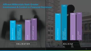 Affluent Millennials Seek Greater
Involvement & Control in Financial Decisions
36%
29%
37%
40%
49%
65%
50% 51%
AFFLUENT
MILLENNIALS
AFFLUENTGENX
AFFLUENT
MILLENNIALS
AFFLUENT
GENX
MILLENNIALS
GENX
MILLENNIALS
GENX
16
S O L O I S TV A L I D A T O R
 