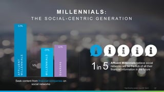 M I L L E N N I A L S :
T H E S O C I A L - C E N T R I C G E N E R A T I O N
17
Affluent Millennials believe social
networks will be the hub of all their
financial information in the future1in 5
*Significantly greater than Aff. GenX
53%
29%
32%
AFFLUENT
MILLENNIALS
MILLENNIALS
GENXERS
VS
Seek content from financial companies on
social networks
*
 