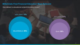 How relevant is educational content/information to you?
Millennials Find Financial Education Most Relevant
18
AFFLUENT, 75%
AFFLUENT, 67%
MILLENNIALS, 59% GENX, 56%
 