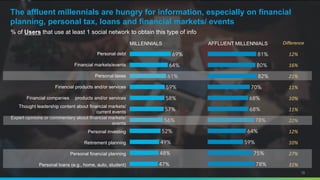  % of Users that use at least 1 social network to obtain this type of info
19
MILLENNIALS AFFLUENT MILLENNIALS
69%
64%
61%
59%
58%
57%
56%
52%
49%
48%
47%
81%
80%
82%
70%
68%
68%
78%
64%
59%
75%
78%
Personal debt
Financial markets/events
Personal taxes
Financial products and/or services
Financial companies’ products and/or services
Thought leadership content about financial markets/
current events
Expert opinions or commentary about financial markets/
events
Personal investing
Retirement planning
Personal financial planning
Personal loans (e.g., home, auto, student)
The affluent millennials are hungry for information, especially on financial
planning, personal tax, loans and financial markets/ events
Difference
12%	
  
16%	
  
21%	
  
11%	
  
10%	
  
11%	
  
22%	
  
12%	
  
10%	
  
27%	
  
31%	
  
 