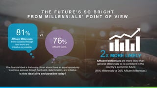 21
T H E F U T U R E ’ S S O B R I G H T
F R O M M I L L E N N I A L S ’ P O I N T O F V I E W
81%
Affluent Millennials
think success through
hard work and
initiative is possible
76%
Affluent GenX
vs.
Affluent Millennials are more likely than
general Millennials to be confident in the
country’s economic future
(15% Millennials vs 30% Affluent Millennials)
2x MORE LIKELY
One financial ideal is that every citizen should have an equal opportunity
to achieve success through hard work, determination, and initiative.
Is this ideal alive and possible today?
 
