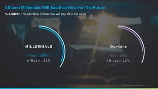  % AGREE: The sacrifices I make now will pay off in the future
22
Affluent Millennials Will Sacrifice Now For The Future
MILLENNIALS GE N XE R S
To t a l : 3 2 % *
A ff l u e n t : 3 5 %
To t a l : 2 5 %
A ff l u e n t : 3 2 %
*Significantly greater than GenX
 