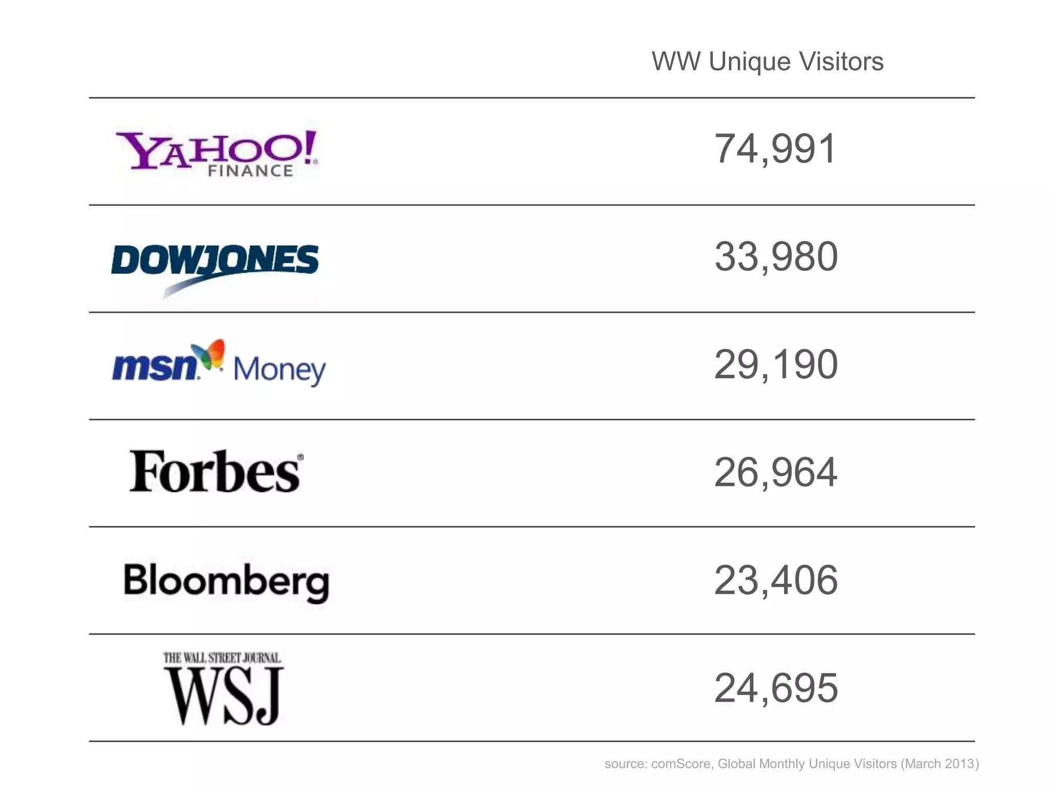 WW Unique Visitors
74,991
33,980
29,190
26,964
23,406
24,695
source: comScore, Global Monthly Unique Visitors (March 2013)
 