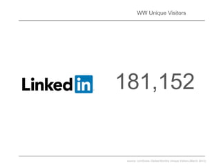 WW Unique Visitors
181,152
source: comScore, Global Monthly Unique Visitors (March 2013)
 