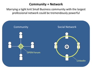 10
Community Social Network
OPEN Forum
LinkedIn
Community + Network
Marrying a tight knit Small Business community with the largest
professional network could be tremendously powerful
 