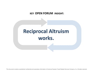 This document contains unpublished confidential and proprietary information of American Express Travel Related Services Company, Inc. All rights reserved.
Reciprocal Altruism
works.
KEY OPEN FORUM INSIGHT:
 