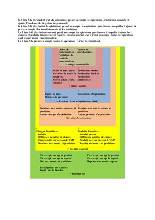 le 3 ème SIG (l'excédent brut d'exploitation) prend en compte les opérations précédentes auxquels il
ajoute l'incidence de la gestion du personnel;
le 4 ème SIG (le résultat d'exploitation) prend en compte les opérations précédentes auxquelles il ajoute la
prise en compte des amortissements et des provisions
Le 5 ème SIG (le résultat courant) prend en compte les opérations précédentes à la quelle il ajoute les
charges et produits financiers. On l'appelle résultat courant car il prend en compte toutes les opérations
sauf les opérations exceptionnelles.
Le 6 ème SIG prend en compte toutes les opérations et c'est le résultat net.
Achat de
marchandises
Variation de
stock de
marchandises
Ventes de
marchandises
= marge commerciale
-
Achat de mat. prem
Variation de stock de
mat.prem.
Autres achats et ch.
externes
+
Production vendue
Production stockée
Production
immobilisée
= valeur ajoutée
-
Impôts et taxes
Charges de personnel
+
Subvention d'exploitation
= Excédent Brut d'Exploitation (EBE)
-
Dotations aux amortissements et
provisions
Autres charges d'exploitation
+
Reprises sur amortissement et
provision
Autres produits d'exploitation
= Résultat d'exploitation
-
Charges financières
Intérêts
Différence négative de change
Charge nette sur cessionde VMP
Dotations aux amort. et provisions
+
Produits financiers
Intérêts perçus
Différence positive de change
Produit net sur cession de VMP
Reprise sur amort. et provisions
= Résultat courant
-
Ch. except. sur op. de gestion
Ch. except. sur op. de capital
Dot. aux amort. et provisions
Participation des salariés
Impôts sur le bénéfice
+
Pr. except. sur op. de gestion
Pr. except. sur op. de capital
Reprises sur amort. et prov.
= Résultat net
 