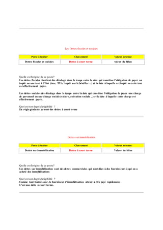 Les Dettes fiscales et sociales
Poste à traiter Classement Valeur retenue
Dettes fiscales et sociales Dettes à court terme valeur du bilan
Quelle est l'origine de ce poste?
Les dettes fiscales résultent des décalage dans le temps entre la date qui constitue l'obligation de payer un
impôt ou une taxe à l'Etat (taxe, TVA, impôt sur le bénéfice ...) et la date à laquelle cet impôt ou cette taxe
est effectivement payée.
Les dettes sociales des décalage dans le temps entre la date qui constitue l'obligation de payer une charge
de personnel ou une charge sociale (salaire, cotisation sociale ...) et la date à laquelle cette charge est
effectivement payée.
Quel est son degré d'exigibilité ?
En règle générale, ce sont des dettes à court terme
Dettes sur immobilisation
Poste à traiter Classement Valeur retenue
Dettes sur immobilisation Dettes à court terme Valeur du bilan
Quelle est l'origine de ce poste?
Les dettes sur immobilisation sont des dettes commerciales qui sont dûes à des fournisseurs à qui on a
acheté des immobilisations
Quel est son degré d'exigibilité ?
Comme tout fournisseur, le fourniseur d'immobilisation attend à être payé rapidement.
C'est une dette à court terme.
 