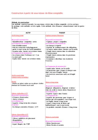 Construction à partir de sous-totaux du bilan comptable:
Méthode de construction:
Une méthode consiste à prendre les sous-totaux relevés dans le bilan comptable et à les corriger.
En pratique cette méthode est très rapide. Cette méthode évite d'énoncer exhaustivement tous les postes
du bilan.
ACTIF PASSIF
Actif à long terme
On prend le montant des
- Immobilisations comptables nettes
on le diminue du montant de:
- frais d'établissement
- frais de recherche et développement
- partie à court terme de l'actif immobilisé
- la moins-value latente sur certaines immo.
on l'augmente du montant de:
- les créances dont l'échéance est > 1 an
- le stock outil
- la plus-value latente sur certaines immo.
Actif à court terme
(valeurs nettes ou réelles)
Stocks
-Stocks en valeur nettes ou en valeurs réelles
diminué de l'éventuel stock outil
Valeurs réalisables à CT
On prend le montant des
- Créances clients nettes
- Autres créances
on le diminue de:
- la partie à long terme des créances
on ajoute:
- les charges constatées d'avance à CT
Valeurs disponibles à CT
On prend le montant des
- Valeurs mobilières de placement
- Disponibilités
on le diminue de
- la part bloquée des VMP
Capitaux propres financiers
On prend le montant des
- Capitaux propres comptables
on le diminue du montant de:
- les charges à répartir
- la prime de remboursement des obligations
- les autres moins-values latentes sur les actifs
- l'impôt latent contenu dans la subvention
d'investissement
- l'impôt latent contenu dans les provisions
réglementées
- le montant à distribuer du résultat de
l'exercice
on l'augmente du montant de:
- la plus-value latente sur les actifs
- les provisions pour risques et charges sans
objet réel, nets d'impôts latents
- les écarts de conversion actif, net d'impôt
latent
Dettes à long terme
On prend le montant des:
[Emprunt obligataires, Emprunt et dettes/
étab. de crédit et Autres dettes financières]
on le diminue de:
- la partie à payer dans l'année
on l'augmente de:
- la partie des provisions pour risques et
charges qui correspondent à un risque réel.
- les impôts latents à long terme
- la part à long terme de dettes qui
habituellement sont à court terme
- les produits constatés d'avance à long terme
Dettes à court terme
On prend le montant de
- Dettes fournisseurs
- Dettes fiscales et sociales
 
