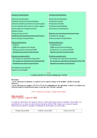 Chargesd'exploitation
Achat demarchandises
Variation de stock de marchandises
Achat dematièrespremièresetautres appro.
Var. de stockde mat. prem. et autres appro.
Autresachats et chargesexternes
Impôtsettaxes
Chargesdepersonnel
Dotationsauxamortissementsetprovisions
Autrescharges d'exploitation
Chargesfinancières
Intérêts
Différencenégativede change
Chargenettesur cessiondeVMP
Dotationsauxamort.etprovisions
Chargesexceptionnelles
Ch. except.sur opérationsdegestion
Ch. except.sur opérationsdecapital(675)
Dotationsauxamort.etprovisions
Participationdessalariés
Impôtssurle bénéfice
Produits d'exploitation
Ventes demarchandises
Productionvendue
Productionstockée
Productionimmobilisée
Subventiond'exploitation
Reprises suramortissementetprovision
Transfert de charges
Autres produits d'exploitation
Produits financiers
Intérêts perçus
Différencepositivedechange
Produitnet sur cessiondeVMP
Reprisesuramort.et provisions
Produits exceptionnels
Pr. except.sur opérationsdegestion
Pr. except.sur opérationsdecapital(775,777)
Reprises suramort.et provisions
= CAF
= excédent potentiel de trésorerie dégagé par l'activité
Résumons:
- on ne retient pas les dotations et reprises car il s’agit de charges et de produits calculés et non pas
décaissés ;
- on ne retient pas les comptes 675,75 et 777 car ils comptabilisent des opérations à mettre en relation avec
l’investissement et le désinvestissement et non pas avec l’activité courante.
CAF = produits encaissables - charges décaissables
Mode de calcul 2
Calcul "raccourci" à partir de l'EBE
Ce mode de calcul dérive du mode de calcul 1, calcul général des charges et produits encaissables. La
particularité de ce mode de calcul tient au fait qu'on utilise l'EBE comme un résumé de la partie
supérieure des charges et produits d'exploitation décaissables ou encaissables.
Charges décaissables Produits encaissables Calcul de la CAF
 