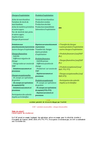 Chargesd'exploitation
Achat demarchandises
Variation de stock de
marchandises
Achat dematièrespremières
et autresappro.
Var. de stockde mat. prem.
et autres appro.
Impôtsettaxes
Chargesdepersonnel
Produitsd'exploitation
Ventesdemarchandises
Productionvendue
Productionstockée
Productionimmobilisée
Subventiond'exploitation
EBE
Dotationsaux
amortissementsetprovisions
Autreschargesd'exploitation
Chargesfinancières
Intérêts
Différencenégativede
change
Chargenettesur cessionde
VMP
Dotationsauxamort.et
provisions
Chargesexceptionnelles
Ch. except.sur opérations
de gestion
Ch. except.sur opérations
de capital(675)
Dotationsauxamort.et
provisions
Participationdessalariés
Impôtssurle bénéfice
Reprisessuramortissement
et provision
Transfert de charges
Autresproduits
d'exploitation
Produitsfinanciers
Intérêts perçus
Différencepositivede
change
Produitnet sur cessionde
VMP
Reprisesuramort.et
provisions
Produitsexceptionnels
Pr. except.sur opérations
de gestion
Pr. except.sur opérations
de capital(775,777)
Reprises suramort.et
provisions
+ Transfertdecharges
+ autres produits d'exploitation
- autres charges d'exploitation
+ Produits financiers (sauf RAP
fin.)
- Charges financières (saufDAP
fin.)
+ Produits exceptionnel(sauf
RAP, 775,777)
- Charges exceptionnelles (sauf
DAP,675)
- Participationdes salariés
- Impôts surle bénéfice
= CAF
excédent potentiel de trésorerie dégagé par l'activité
CAF = produits encaissables - charges décaissables
Mode de calcul 3
Calcul à partir du résultat net
La CAF prend en compte la plupart des opérations prises en compte pour le calcul du résultat, à
l'exception de 5 postes: (DAP, RAP, 675,775, 777) . Si ces postes n'existaient pas, la CAF se confondrait
avec le résultat net.
 