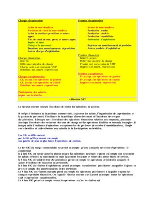 Charges d'exploitation
Achat de marchandises
Variation de stock de marchandises
Achat de matières premières et autres
appro.
Var. de stock de mat. prem. et autres appro.
Impôts et taxes
Charges de personnel
Dotations aux amortissements et provisions
Autres charges d'exploitation
Charges financières
Intérêts
Différence négative de change
Charge nette sur cessionde VMP
Dotations aux amort. et provisions
Charges exceptionnelles
Ch. except. sur opérations de gestion
Ch. except. sur opérations de capital
Dotations aux amort. et provisions
Participation des salariés
Impôts sur le bénéfice
Produits d'exploitation
Ventes de marchandises
Production vendue
Production stockée
Production immobilisée
Subvention d'exploitation
Reprises sur amortissement et provision
Autres produits d'exploitation
Produits financiers
Intérêts perçus
Différence positive de change
Produit net sur cession de VMP
Reprise sur amort. et provisions
Produits exceptionnels
Pr. except. sur opérations de gestion
Pr. except. sur opérations de capital
Reprises sur amort. et provisions
= Résultat NET
Le résultat courant intégre l'incidence de toutes les opérations de gestion.
Il intégre l'incidence de la politique commerciale, la gestion des achats, l'organisation de la production et
la gestion du personnel, l'incidence de la politique d'investissement et l'incidence des risques
d'exploitation. Il intégre aussi l'incidence des opérations financières relatives aux emprunts, placement
ainsi que l'incidence des variations des taux de change sur les opérations libellées en monnaie étrangère. Il
intégre enfin l'incidence d'opérations exceptionnelles de gestion et de cessiond'immobilisations, l'impôt
sur le bénéfice et la distribution aux salariés de la Participation au bénéfice.
Les SIG se différencient
par le fait qu'ils prennent en compte
une palette de plus en plus large d'opérations de gestion.
Le 1er SIG (la marge commerciale) ne prend en compte qu'une catégorie restreinte d'opérations: le
commercial
le 2 ème SIG (la valeur ajoutée) élargit un peu les opérations retenues: il prend en compte non seulement
les achats et ventes de marchandises mais également les achats et ventes des autres biens et services.
le 3 ème SIG (l'excédent brut d'exploitation) prend en compte les opérations précédentes auxquels il
ajoute l'incidence de la gestion du personnel;
le 4 ème SIG (le résultat d'exploitation) prend en compte les opérations précédentes auxquelles il ajoute la
prise en compte des amortissements et des provisions
Le 5 ème SIG (le résultat courant) prend en compte les opérations précédentes à la quelle il ajoute les
charges et produits financiers. On l'appelle résultat courant car il prend en compte toutes les opérations
sauf les opérations exceptionnelles.
Le 6 ème SIG prend en compte toutes les opérations et c'est le résultat net.
 