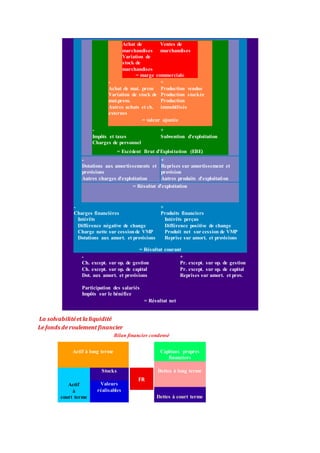 Achat de
marchandises
Variation de
stock de
marchandises
Ventes de
marchandises
= marge commerciale
-
Achat de mat. prem
Variation de stock de
mat.prem.
Autres achats et ch.
externes
+
Production vendue
Production stockée
Production
immobilisée
= valeur ajoutée
-
Impôts et taxes
Charges de personnel
+
Subvention d'exploitation
= Excédent Brut d'Exploitation (EBE)
-
Dotations aux amortissements et
provisions
Autres charges d'exploitation
+
Reprises sur amortissement et
provision
Autres produits d'exploitation
= Résultat d'exploitation
-
Charges financières
Intérêts
Différence négative de change
Charge nette sur cessionde VMP
Dotations aux amort. et provisions
+
Produits financiers
Intérêts perçus
Différence positive de change
Produit net sur cession de VMP
Reprise sur amort. et provisions
= Résultat courant
-
Ch. except. sur op. de gestion
Ch. except. sur op. de capital
Dot. aux amort. et provisions
Participation des salariés
Impôts sur le bénéfice
+
Pr. except. sur op. de gestion
Pr. except. sur op. de capital
Reprises sur amort. et prov.
= Résultat net
La solvabilitéet la liquidité
Le fonds de roulement financier
Bilan financier condensé
Actif à long terme Capitaux propres
financiers
Dettes à long terme
Actif
à
court terme
Stocks
FR
Valeurs
réalisables
Dettes à court terme
 