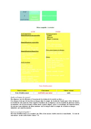 Actif
à
court terme
réalisables
Dettes à court terme
Valeurs
disponibles
Bilan comptable à retraiter
ACTIF PASSIF
Actif immobilisé
Immobilisationsincorporelles
Frais d'établissement
Brevets, concessions
Fonds commercial
Immobilisationscorporelles
Terrain
Constructions
Instal. Tech. Mat et outil.
Autres immo. corporelles
Immobilisationsfinancières
Titres de participation
Titres immobilisés
Prêt
Autres immo. financières
Actif circulant
Stocks
Créances clients
Autres créances
Capital souscritappelé non versé
Valeur mob. de placement
Disponibilités
Charges constatées d'avance
Charges à répartir
Prime de remboursement
Ecart de conversion- Actif
Capitaux propres
Capital
Réserves
Report à nouveau
Résultat de l'exercice
Subv. d'investissement
Provisions réglementées
Prov. pour risques et charges
Provisions pour risques
Provisions pour charges
Dettes
Emprunt et dettes/ étab. de crédit
Autres dettes financières
Dettes fournisseurs
Dettes fiscales et sociales
Dettes sur immobilisations
Autres dettes
Produits constatés d'avance
Ecart de conversion - passif
Frais d'établissement
Poste à traiter Classement Valeur retenue
Frais d'établissement Actif fictif, sans valeur nulle
Quelle est l'origine de ce poste?
Des dépenses ont été effectuées à l'occasion de la création de la société; ou bien .....
Ces charges n'ont pas été inscrites en charges dans le compte de résultat de l'année pour éviter de fausser
le résultat de cette année-là. Pour répartir l'incidence de ces dépenses sur les résultats de plusieurs années,
les montants ont été inscrits dans le bilan (brut) à partir duquel, grâce à la technique de l'amortissement,
ils sont peu à peu diminués du bilan (montant net) et intégrés dans le compte de résultat en charges
(dotations aux amortissements).
Quel est son degré de liquidité ?
Des frais d'établissement ne se vendent pas. Elles n'ont aucune réalité concrete et marchande. Ce sont de
non-valeurs ou des actifs fictifs. Valeur = 0.
 