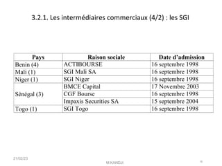 3.2.1. Les intermédiaires commerciaux (4/2) : les SGI
Pays Raison sociale Date d’admission
Benin (4) ACTIBOURSE 16 septembre 1998
Mali (1) SGI Mali SA 16 septembre 1998
Niger (1) SGI Niger 16 septembre 1998
Sénégal (3)
BMCE Capital 17 Novembre 2003
CGF Bourse 16 septembre 1998
Impaxis Securities SA 15 septembre 2004
Togo (1) SGI Togo 16 septembre 1998
21/02/23
M.KANDJI 18
 