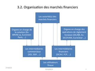 3.2. Organisaton des marchés fnanciers
21/02/23
M.KANDJI 31
Les autorité(s) des
marchés fnanciers
Organe en charge de
la cotaton (Ex.
BRVM.sa, Euronext-
Paris, …)
Organe en charge des
opératons de règlement
livraison (DC/BR, Ex.
SICOVAM, EuroClear …)
Les intermédiaires
commerciaux
(SGI, SGP, …)
Les intermédiaires
fnanciers
(SICAV, FCP, …)
Les utlisateurs
fnaux
 