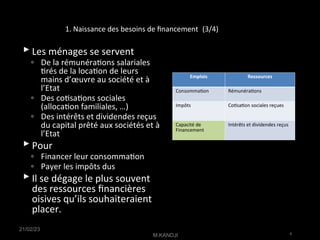 1. Naissance des besoins de fnancement (3/4)
LES MÉNAGES
 Les ménages se servent
◦ De la rémunératons salariales
trés de la locaton de leurs
mains d’œuvre au société et à
l’Etat
◦ Des cotsatons sociales
(allocaton familiales, …)
◦ Des intérêts et dividendes reçus
du capital prêté aux sociétés et à
l’Etat
 Pour
◦ Financer leur consommaton
◦ Payer les impôts dus
 Il se dégage le plus souvent
des ressources fnancières
oisives qu’ils souhaiteraient
placer.
21/02/23
M.KANDJI 4
Emplois Ressources
Consommaton Rémunératons
Impôts Cotsaton sociales reçues
Capacité de
Financement
Intérêts et dividendes reçus
 