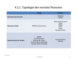4.2.1. Typologie des marchés fnanciers
Fixing Contnu
Gouverné par les prix NASDAQ
SEAQ
Structure mixte NYSE (à l’ouverture)
Bourse de Toronto
NYSE
AMEX
LIFFE
Forex
Euronext Paris
Gouverné par les ordres
BRVM
Euronext Paris
Bourse de Tokyo
Arizona Stock Exchange
Taiwan Stock Exchange
Euronext Paris
SOFFEX
21/02/23
M.KANDJI 40
 