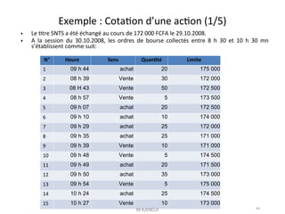 Exemple : Cotaton d’une acton (1/5)
N° Heure Sens Quantté Limite
1 09 h 44 achat 20 175 000
2 08 h 39 Vente 30 172 000
3 08 H 43 Vente 50 172 500
4 08 h 57 Vente 5 173 500
5 09 h 07 achat 20 172 500
6 09 h 10 achat 10 174 000
7 09 h 29 achat 25 172 000
8 09 h 35 achat 25 171 000
9 09 h 39 Vente 10 171 000
10 09 h 48 Vente 5 174 500
11 09 h 49 achat 20 171 500
12 09 h 50 achat 35 173 000
13 09 h 54 Vente 5 175 000
14 10 h 24 achat 25 174 500
15 10 h 27 Vente 10 173 000
• Le ttre SNTS a été échangé au cours de 172 000 FCFA le 29.10.2008.
• A la session du 30.10.2008, les ordres de bourse collectés entre 8 h 30 et 10 h 30 mn
s’établissent comme suit:
M.KANDJI 44
 