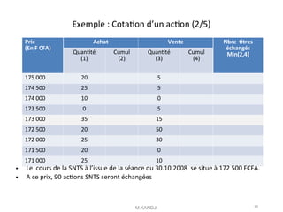 Exemple : Cotaton d’un acton (2/5)
Prix
(En F CFA)
Achat Vente Nbre ttres
échangés
Min(2,4)
Quantté
(1)
Cumul
(2)
Quantté
(3)
Cumul
(4)
175 000 20 5
174 500 25 5
174 000 10 0
173 500 0 5
173 000 35 15
172 500 20 50
172 000 25 30
171 500 20 0
171 000 25 10
• Le cours de la SNTS à l’issue de la séance du 30.10.2008 se situe à 172 500 FCFA.
• A ce prix, 90 actons SNTS seront échangées
M.KANDJI 45
 