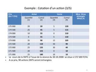 Exemple : Cotaton d’un acton (3/5)
Prix
(En F CFA)
Achat Vente Nbre ttres
échangés
Min(2,4)
Quantté
(1)
Cumul
(2)
Quantté
(3)
Cumul
(4)
175 000 20 20 5 120
174 500 25 45 5 115
174 000 10 55 0 110
173 500 0 55 5 110
173 000 35 90 15 105
172 500 20 110 50 90
172 000 25 135 30 40
171 500 20 155 0 10
171 000 25 180 10 10
• Le cours de la SNTS à l’issue de la séance du 30.10.2008 se situe à 172 500 FCFA.
• A ce prix, 90 actons SNTS seront échangées
M.KANDJI 46
 