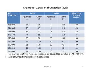 Exemple : Cotaton d’un acton (4/5)
Prix
(En F CFA)
Achat Vente Nbre ttres
échangés
Min(2,4)
Quantté
(1)
Cumul
(2)
Quantté
(3)
Cumul
(4)
175 000 20 20 5 120 20
174 500 25 45 5 115 45
174 000 10 55 0 110 55
173 500 0 55 5 110 55
173 000 35 90 15 105 90
172 500 20 110 50 90 90
172 000 25 135 30 40 40
171 500 20 155 0 10 10
171 000 25 180 10 10 10
• Le cours de la SNTS à l’issue de la séance du 30.10.2008 se situe à 172 500 FCFA.
• A ce prix, 90 actons SNTS seront échangées
M.KANDJI 47
 