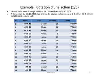 Exemple : Cotaton d’une acton (1/5)
N° Heure Sens Quantté Limite
1 09 h 44 achat 20 175 000
2 08 h 39 Vente 30 172 000
3 08 H 43 Vente 50 172 500
4 08 h 57 Vente 5 173 500
5 09 h 07 achat 20 172 500
6 09 h 10 achat 10 174 000
7 09 h 29 achat 25 172 000
8 09 h 35 achat 25 171 000
9 09 h 39 Vente 10 171 000
10 09 h 48 Vente 5 174 500
11 09 h 49 achat 20 171 500
12 09 h 50 achat 35 173 000
13 09 h 54 Vente 5 175 000
14 10 h 24 achat 25 174 500
15 10 h 27 Vente 10 173 000
• Le ttre SNTS a été échangé au cours de 172 000 FCFA le 29.10.2008.
• A la session du 30.10.2008, les ordres de bourse collectés entre 8 h 30 et 10 h 30 mn
s’établissent comme suit:
M.KANDJI 48
 