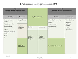 1. Naissance des besoins de fnancement (4/4)
ABF
(Ménages, Sociétés, Administratons)
Système Financier
ACF
(Ménages, Sociétés, Administratons)
Emplois Ressources Emplois Ressources
Rémunératons
Versées
Cotsatons versées
Investssements
Impôts
Intérêts et dividendes
versés
Stocks
…
Marges Brutes Rémunératons versées
Impôts
Consommaton
Investssement
…
Rémunératons
Impôts et
cotsatons
sociales
Intérêts et
commissions
…
Impôts et
cotsatons
sociales
…
Emplois Ressources
A court,
Moyen,
Long terme.
A court,
Moyen,
Long terme.
Besoin de
fnancement
Capacité de Financement
21/02/23
M.KANDJI 5
 