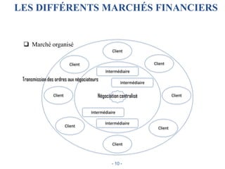 LES DIFFÉRENTS MARCHÉS FINANCIERS
 Marché organisé
- 10 -
Client
Client
Client Client
Client
Client
Client
Client
Intermédiaire
Intermédiaire
Intermédiaire
Intermédiaire
Négociation centralisé
Transmission des ordres aux négociateurs
 