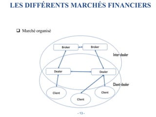 LES DIFFÉRENTS MARCHÉS FINANCIERS
 Marché organisé
- 13 -
Client
Client Client
Broker
DealerDealer
Broker
Inter-dealer
Client-dealer
 