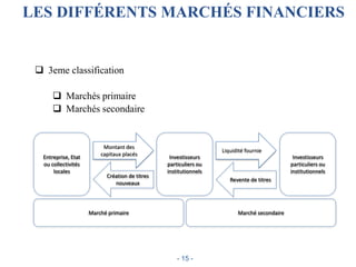 LES DIFFÉRENTS MARCHÉS FINANCIERS
 3eme classification
 Marchés primaire
 Marchés secondaire
- 15 -
Entreprise, Etat
ou collectivités
locales
Investisseurs
particuliers ou
institutionnels
Investisseurs
particuliers ou
institutionnels
Marché primaire Marché secondaire
Montant des
capitaux placés
Création de titres
nouveaux
Liquidité fournie
Revente de titres
 
